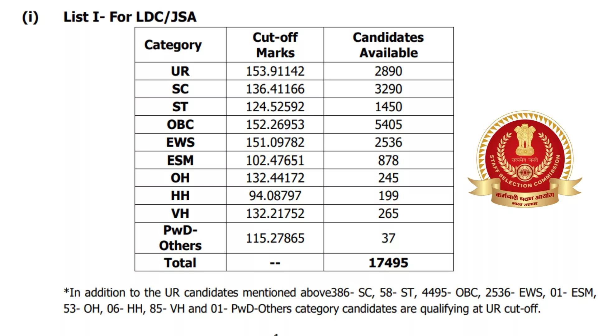 SSC CHSL Tier 1 Result 2023 Declared, Download List 1, List 2, List 3 PDF