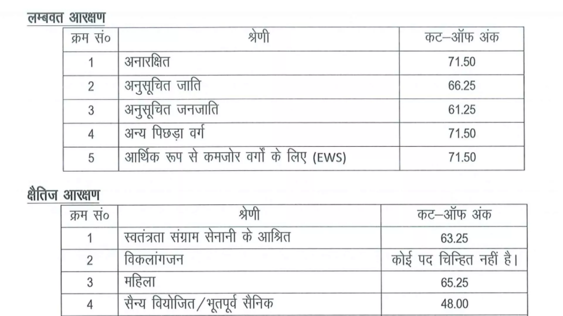 UPSSSC Gram Panchayat Adhikari 2023 Result and Cutoff Released, Check Here