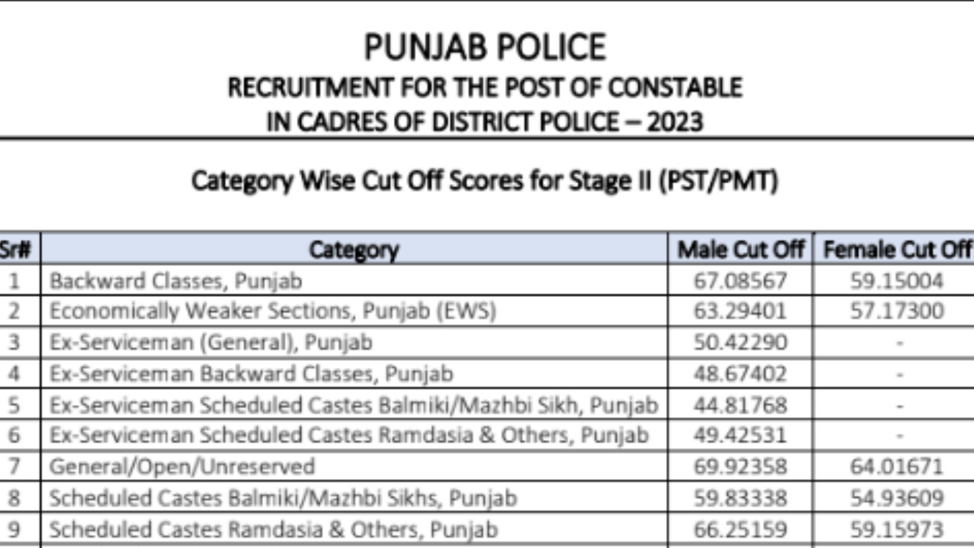 Punjab Police Constable Result 2023 Out, Download Merit List and Cut Off PDF