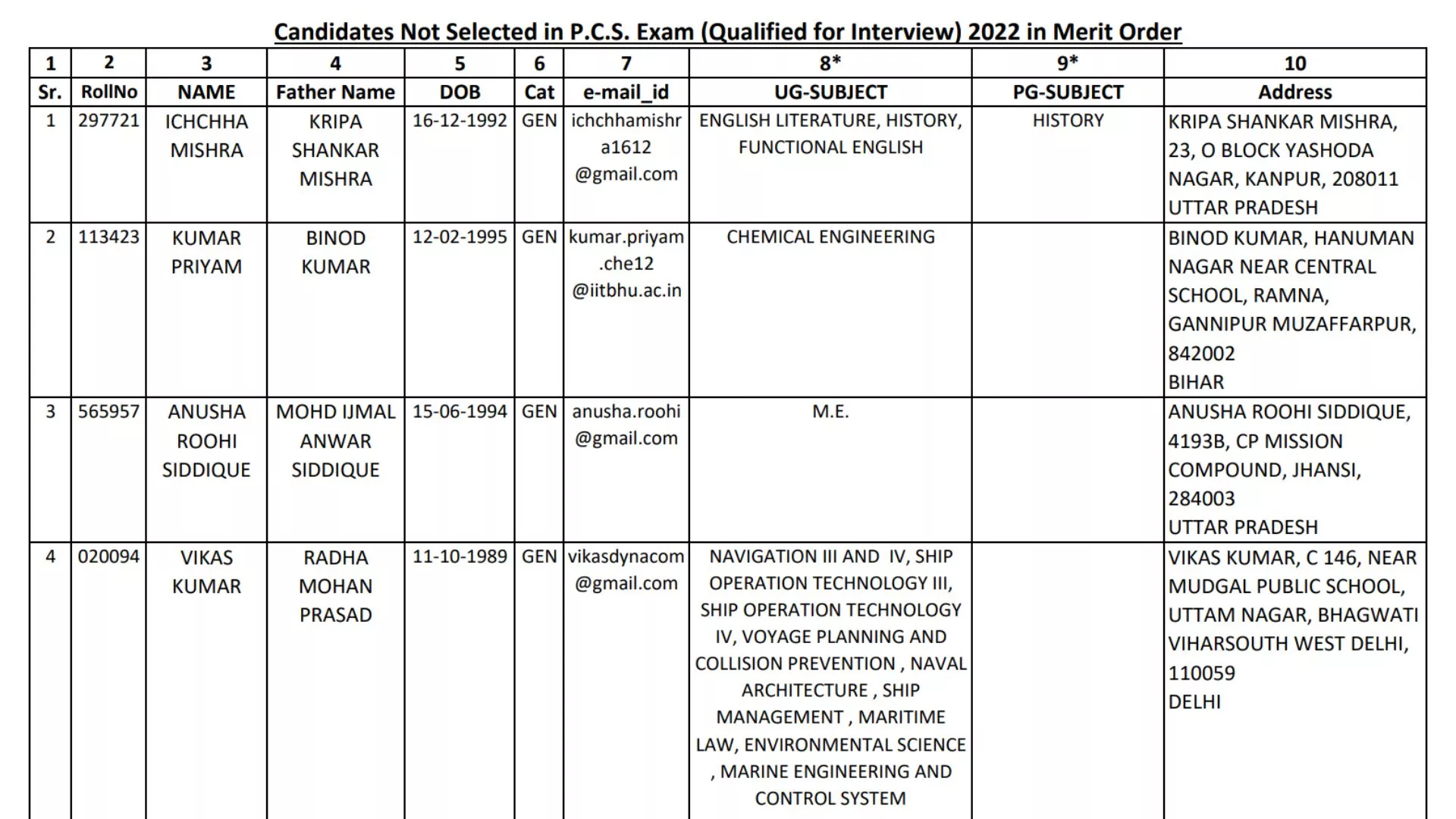 List of Candidates not selected in UPPCS 2022 but Qualified for Interview [PDF]