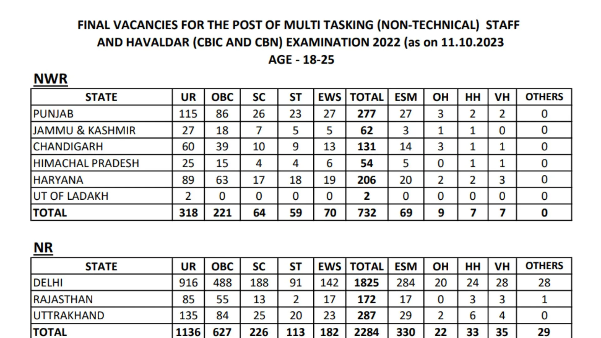 SSC MTS 2022 Final Vacancies Released [Total 11788 Vacancies], Download PDF
