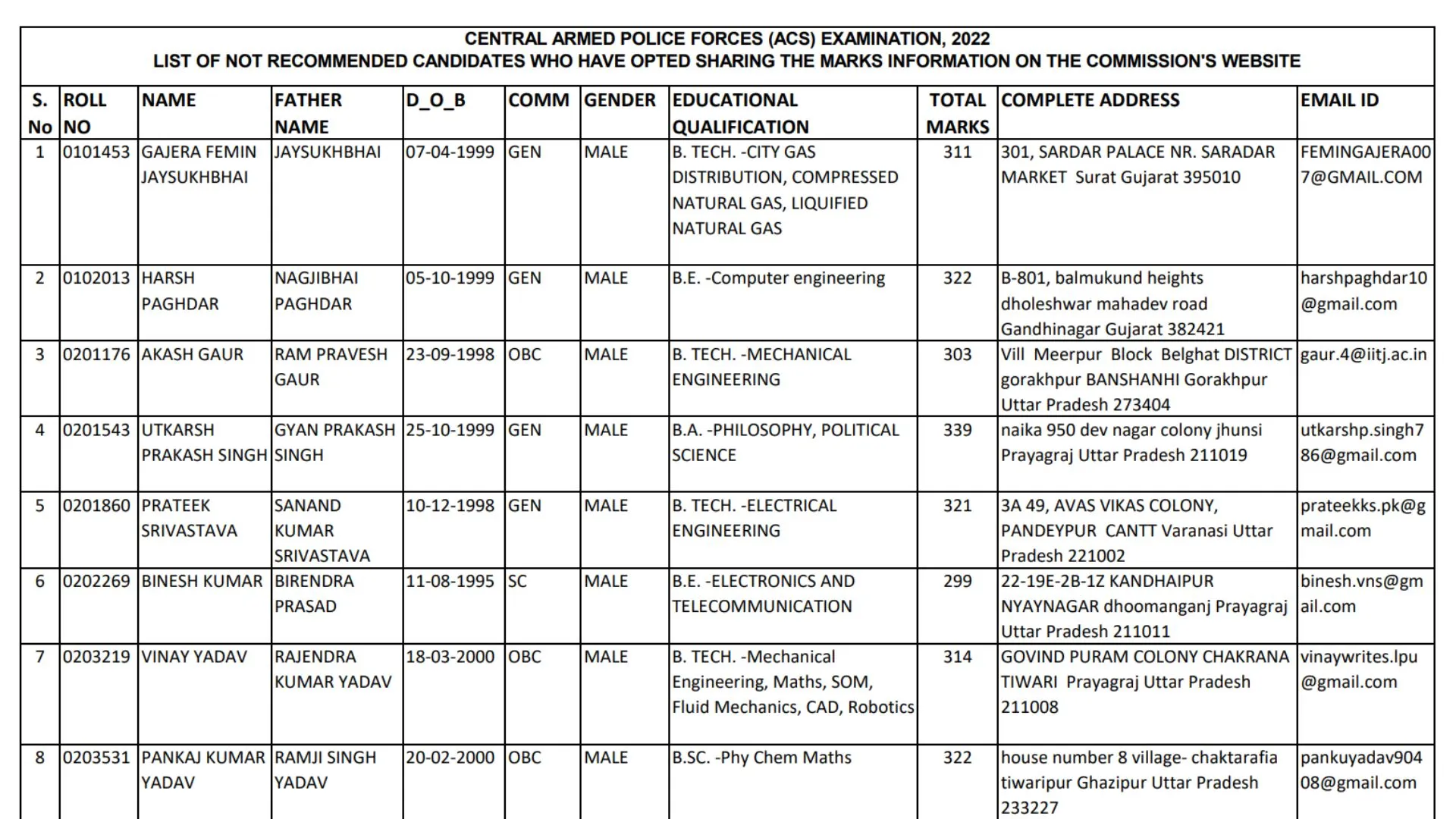 UPSC CAPF 2021 and 2022 marks of non-recommended candidates [PDF]