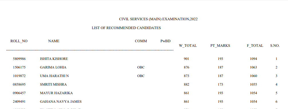 UPSC Civil Services IAS 2022 Final Result Reserve List, Marks for Not Qualified Candidates