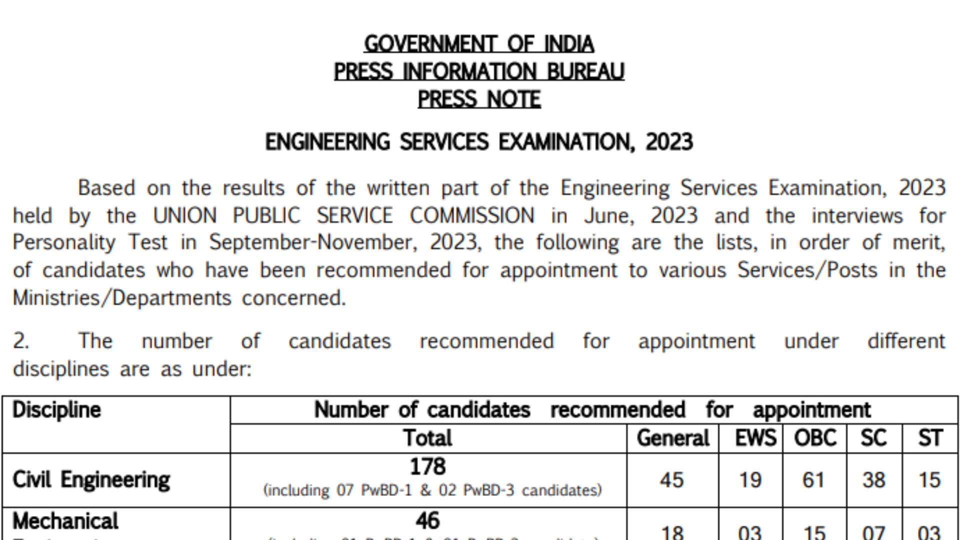 UPSC Engineering Services Final Result 2023 Released with Marks