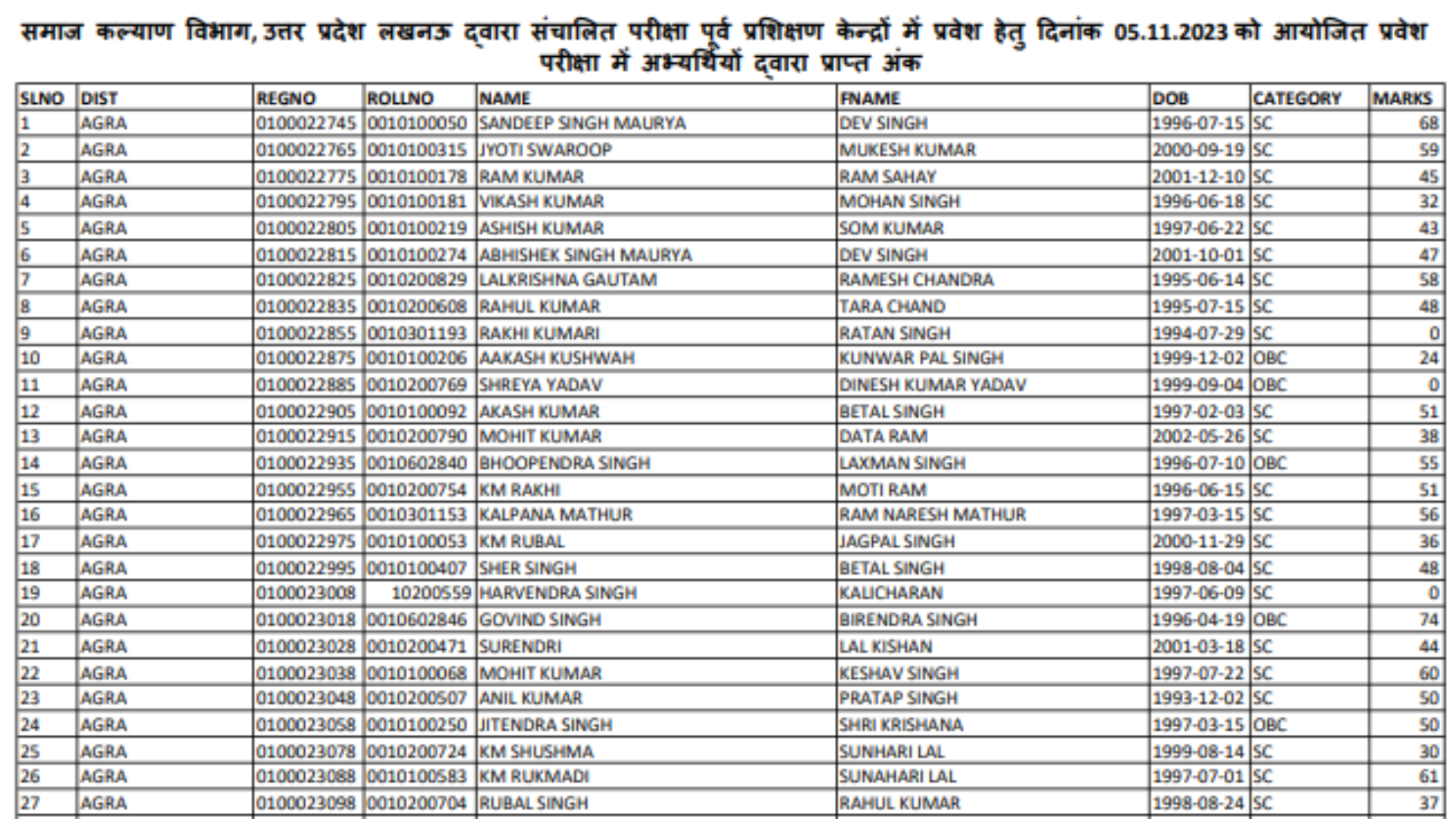 Uttar Pradesh SWD UP IAS PCS Pre 2024 Exam Free Coaching Admission Test Result, Merit List