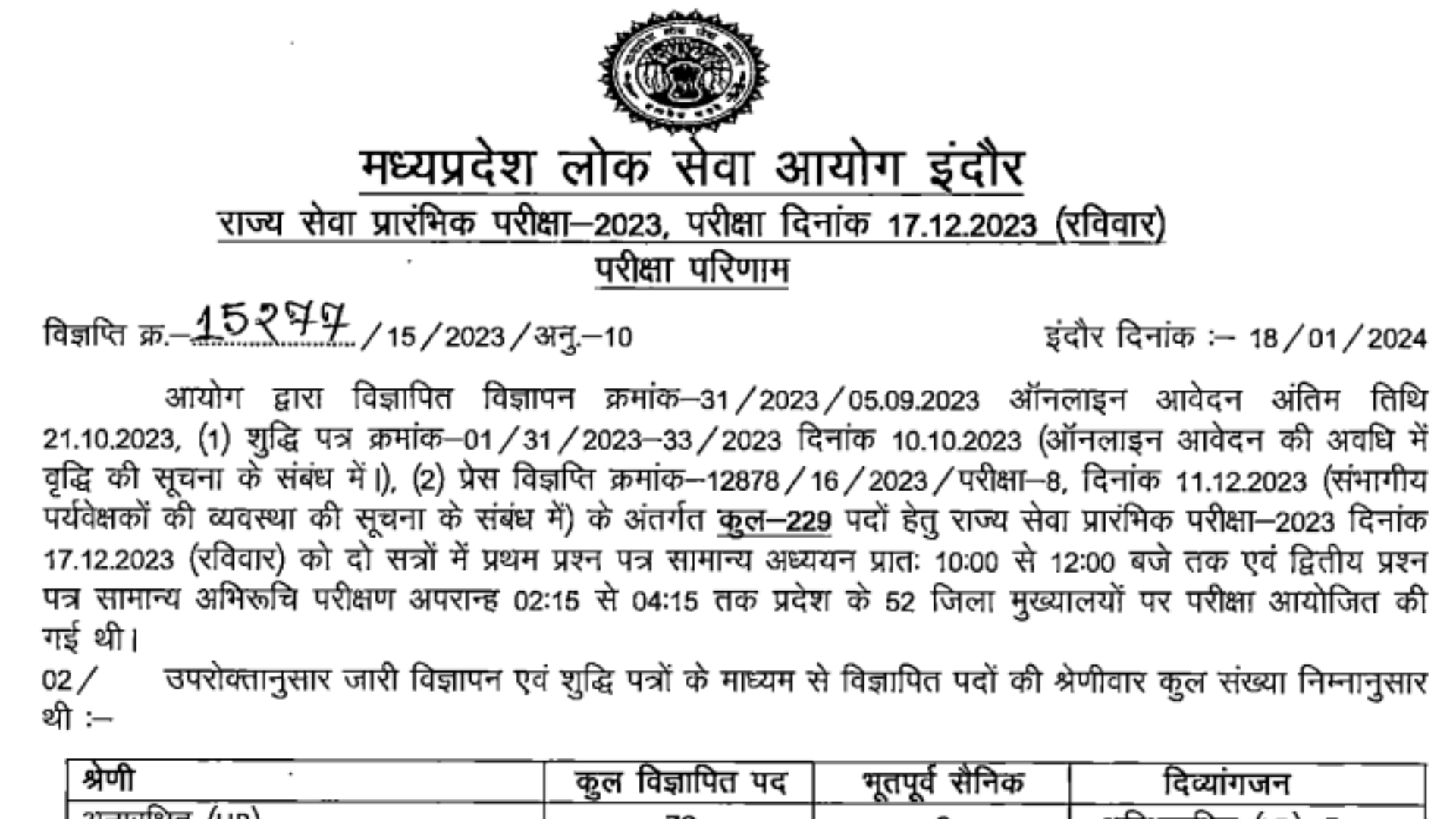 Madhya Pradesh MPPSC State Service Exam SSE 2023 Result with Cutoff 2024 for 227 Post