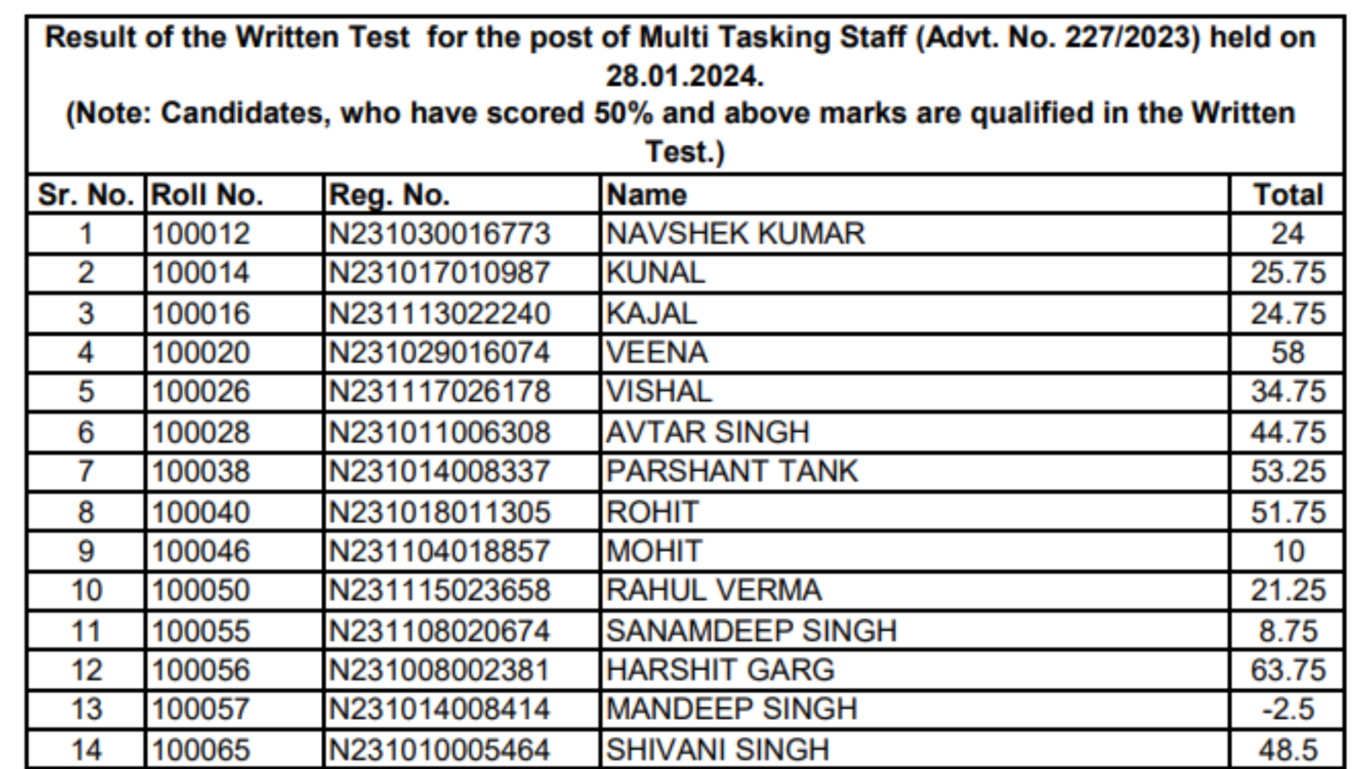 NITTTR Chandigarh Result 2024 OUT for MTS, Non-Teaching Posts, Download Link
