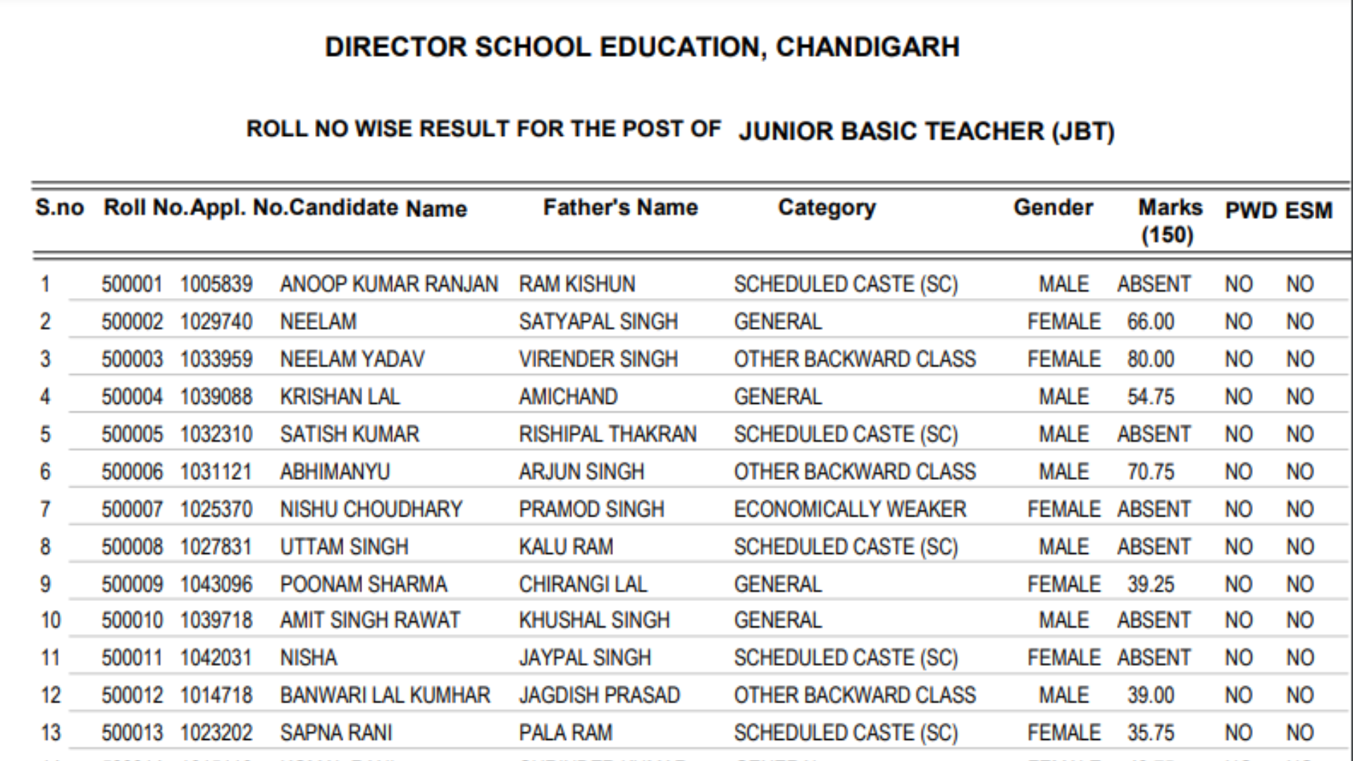 Chandigarh JBT Result 2024, Merit List PDF, Marks, DV Schedule
