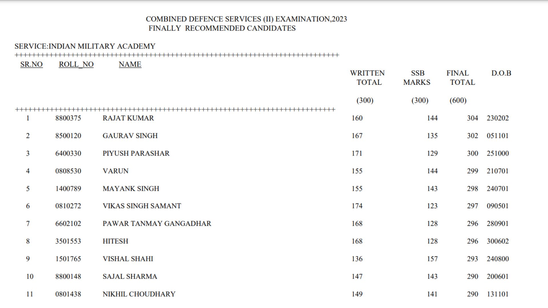 UPSC Combined Defence Service CDS II Examination 2023 Final Result with Marks for 349 Post
