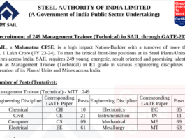 SAIL MT Recruitment 2024 Notification Out for 249 Posts through GATE, Apply Online