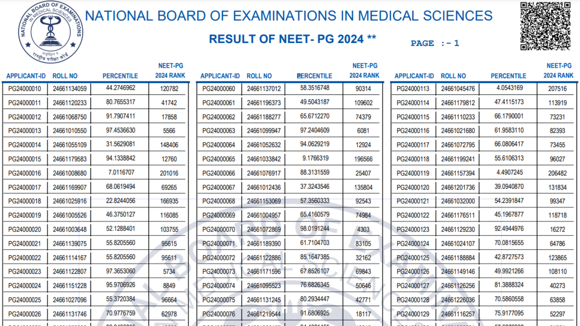 NEET PG Admissions Test Result with Score Card 2024 for MD/MS/PG Diploma Courses