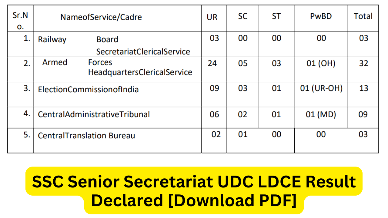 SSC Senior Secretariat UDC LDCE Result Declared [Download PDF]