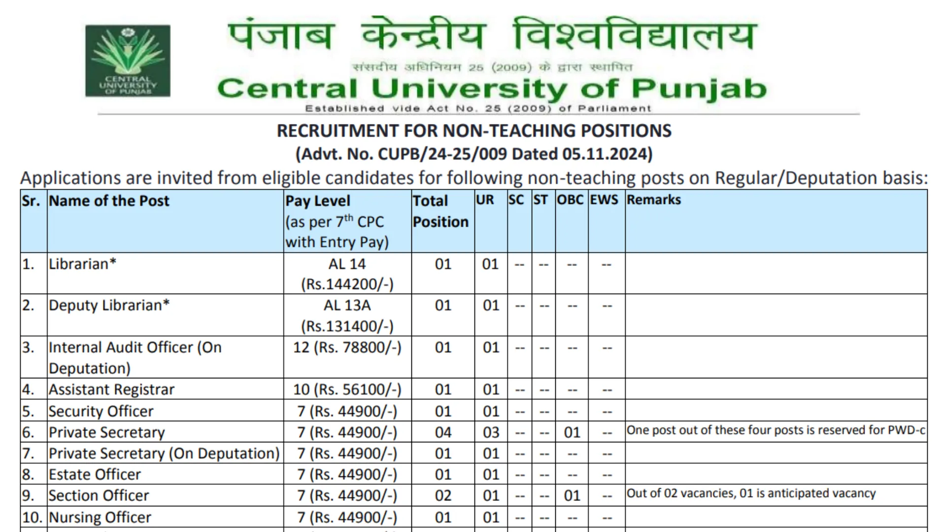 CUP Non-Teaching Recruitment 2024 [LDC, MTS] Various Posts Notification and Online Application Form