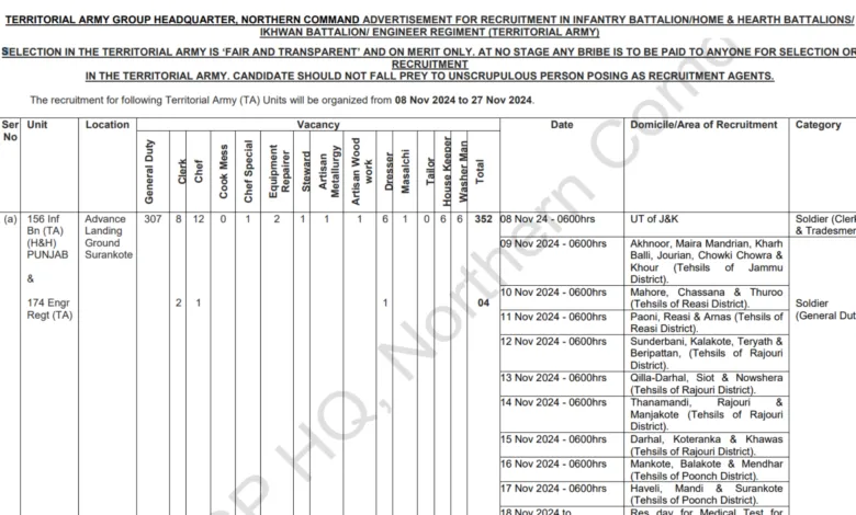 Territorial Army Recruitment 2024: 1889 Vacancies Announced, Apply Now