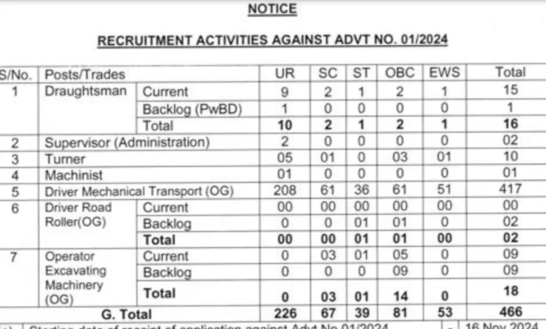 BRO Recruitment 2024 [466 Post] Notification OUT, Offline Application Form PDF Download, Advt 01/2024