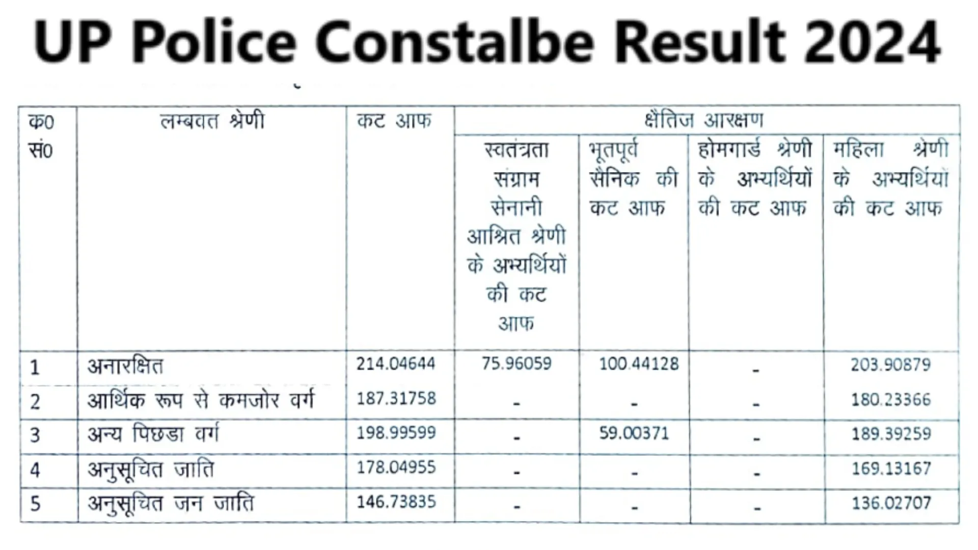 UP Police Constalbe Result 2024 OUT, Check PST, DV Status From This Direct Link Here, Merit List PDF Downoad