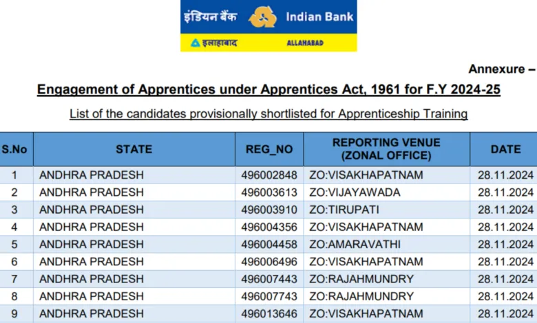 Indian Bank Apprentice Result 2024 Out for Written Exam, Download Merit List PDF and DV Schedule