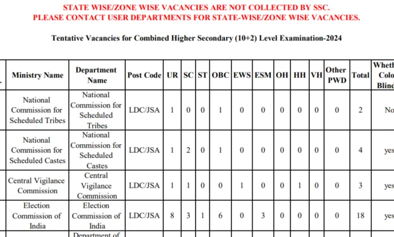 SSC Combined Higher Secondary Level CHSL 10+2 Examination 2024 Exam Tier I Result with Marks, Final Answer Key, Tier II Exam Answer Key, Vacancy Details 2024 for 3712 Post