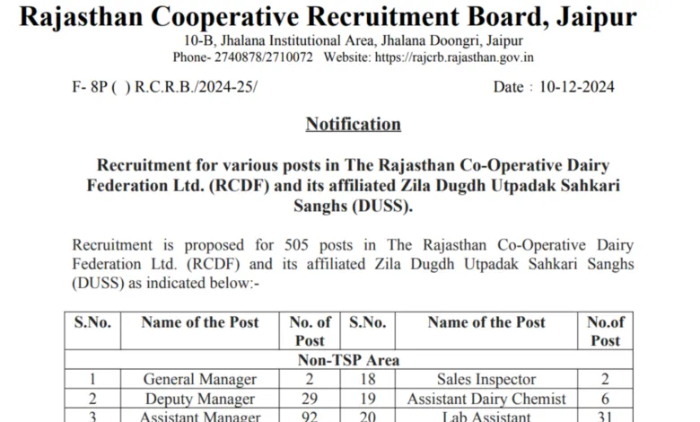 Rajasthan CRB Recruitment 2024 Apply Online for 1003 Posts in RAJFED, RCDF, and Apex Bank