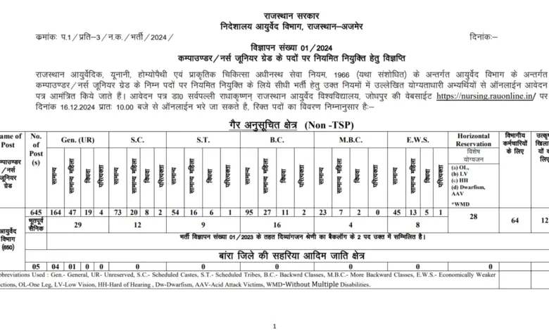 Rajasthan RAU Online Compounder and Nurse (Junior Grade) Recruitment 2024 Notification and Online Form