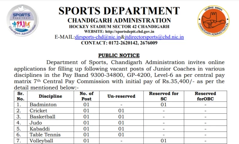 Chandigarh Sports Department Junior Coaches Recruitment 2025 Notification Out and Apply Online