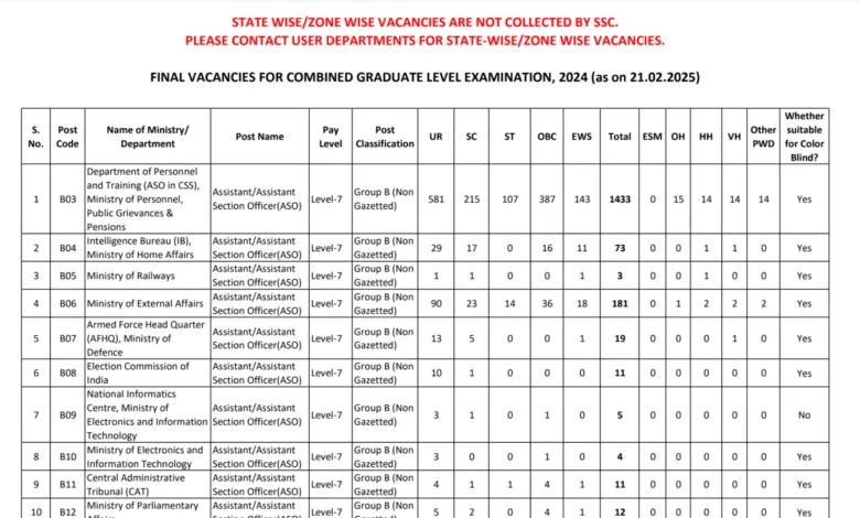 SSC Combined Graduate Level CGL Examination 2024 Option Form, Final Vacancy Details for 17727 Post