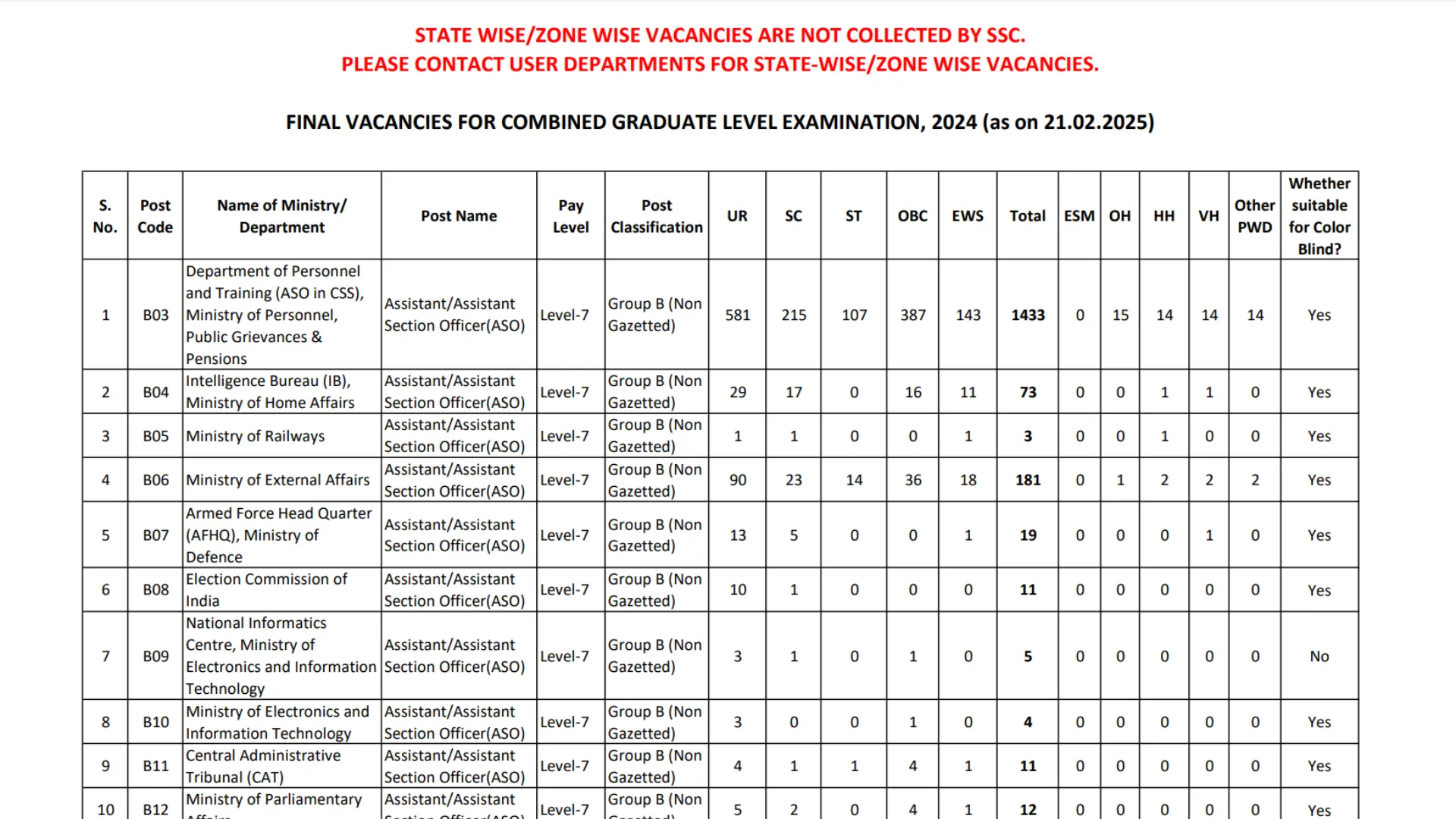 SSC Combined Graduate Level CGL Examination 2024 Option Form, Final Vacancy Details for 17727 Post