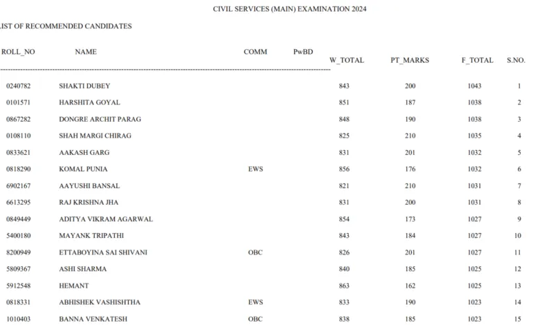 UPSC Civil Services IAS Pre / Forest Service IFS Recruitment 2024, IAS Final Result with Marks 2025 for 1206 Posts