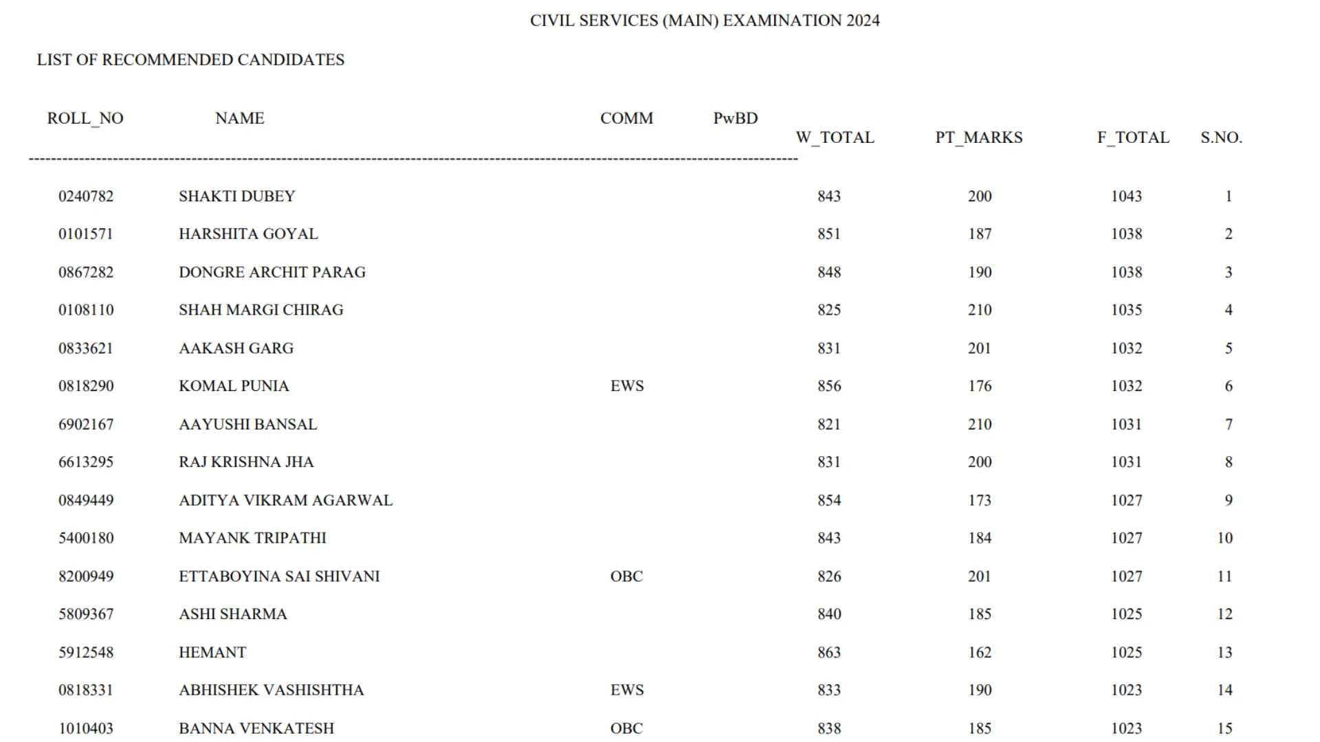 UPSC Civil Services IAS Pre / Forest Service IFS Recruitment 2024, IAS Final Result with Marks 2025 for 1206 Posts