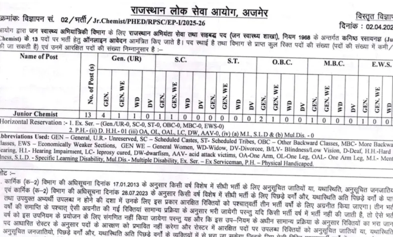 RPSC Junior Chemist Recruitment 2025 Notification Released and Apply Online