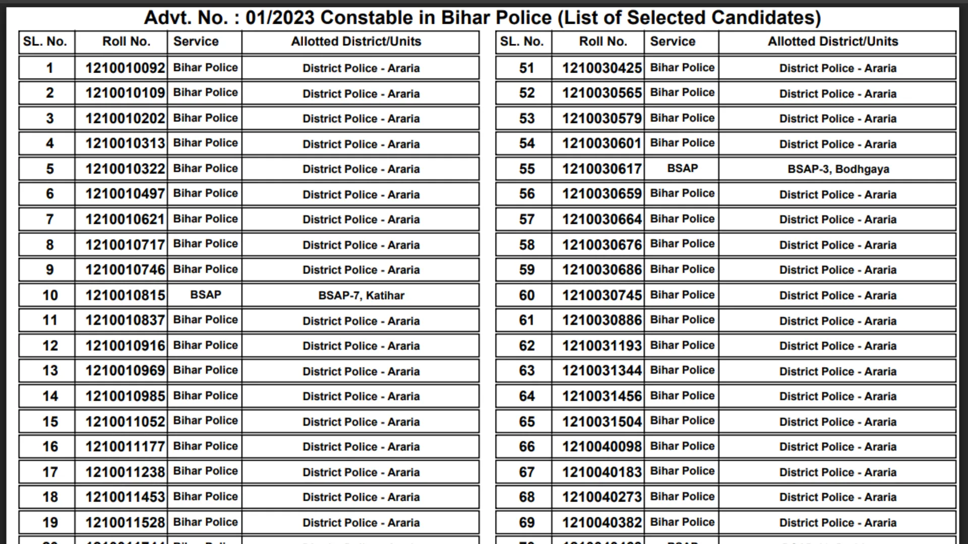 CSBC Bihar Police Constables Recruitment 2023 Final Result 2025 for 21391 Post
