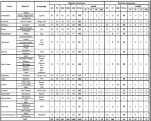 State Bank of India (SBI) Circle Based Officers (CBO) Recruitment 2025 Notification Released and Apply Online for 2600 Posts