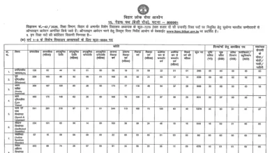 Bihar BPSC Special School Teacher Recruitment 2025 Notification Released and Apply Online for 7279 Posts