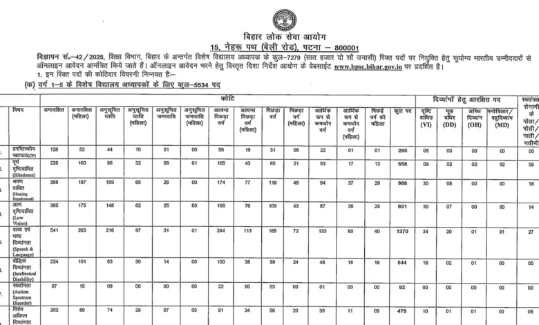 Bihar BPSC Special School Teacher Recruitment 2025 Notification Released and Apply Online for 7279 Posts