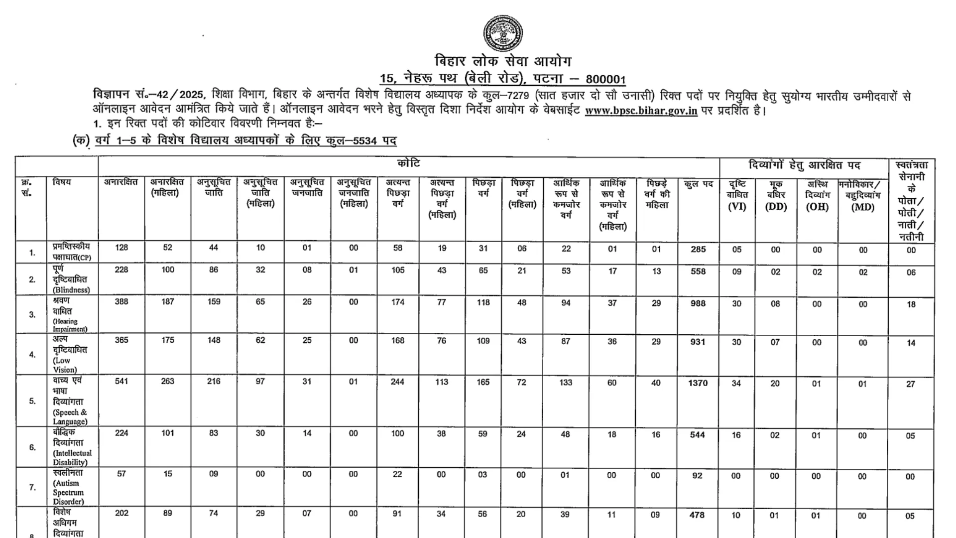 Bihar BPSC Special School Teacher Recruitment 2025 Notification Released and Apply Online for 7279 Posts