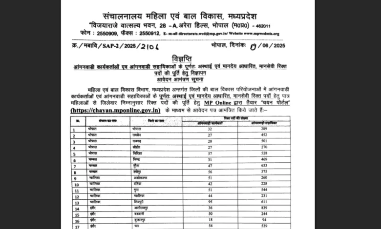 WCD MP Anganwadi Recruitment 2025 Notification Released and Apply Online for 19504 Various Posts