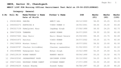Chandigarh GMCH Nursing Officer Result 2025 for 424 Posts, Download Now
