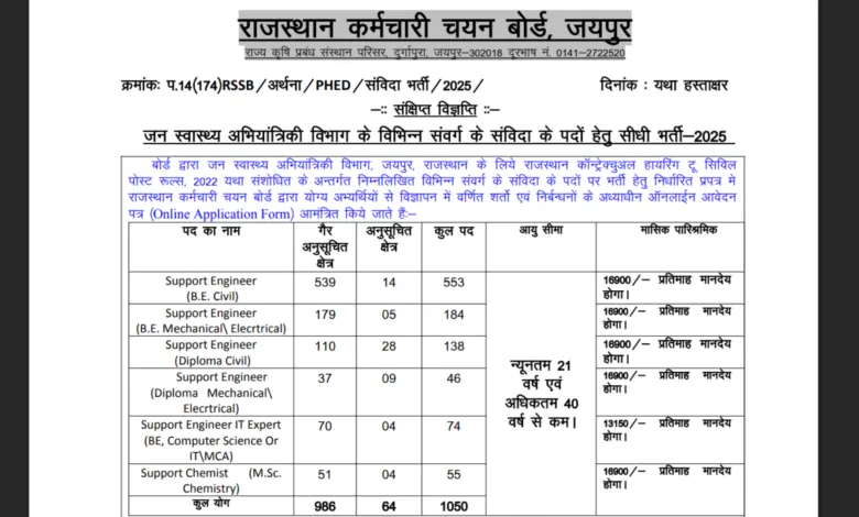 Rajasthan RSSB Support Engineer Recruitment 2025 Notification Released for 1050 Posts, Apply Online