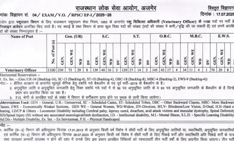 RPSC Veterinary Officer Recruitment 2025 Notification Released for 1100 Posts, Apply Online