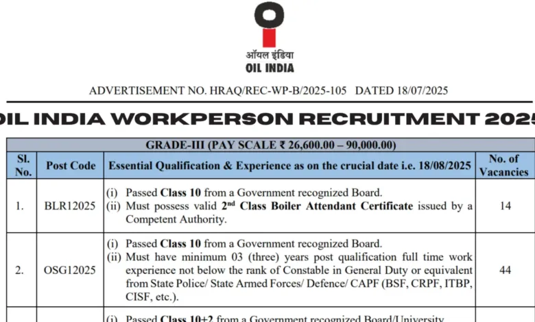 OIL India Workpersons Recruitment 2025 Apply Online for 262 Grade III, V and VII Posts