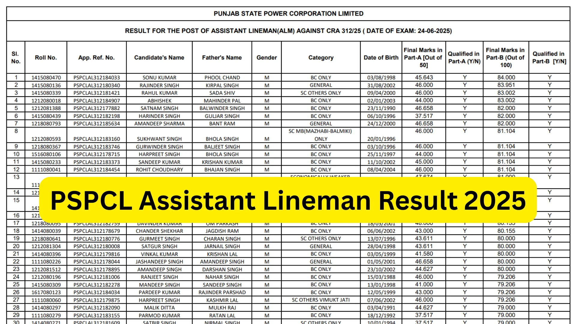 PSPCL Assistant Lineman Recruitment 2025 Result Released for 3000 Posts, Download PDF