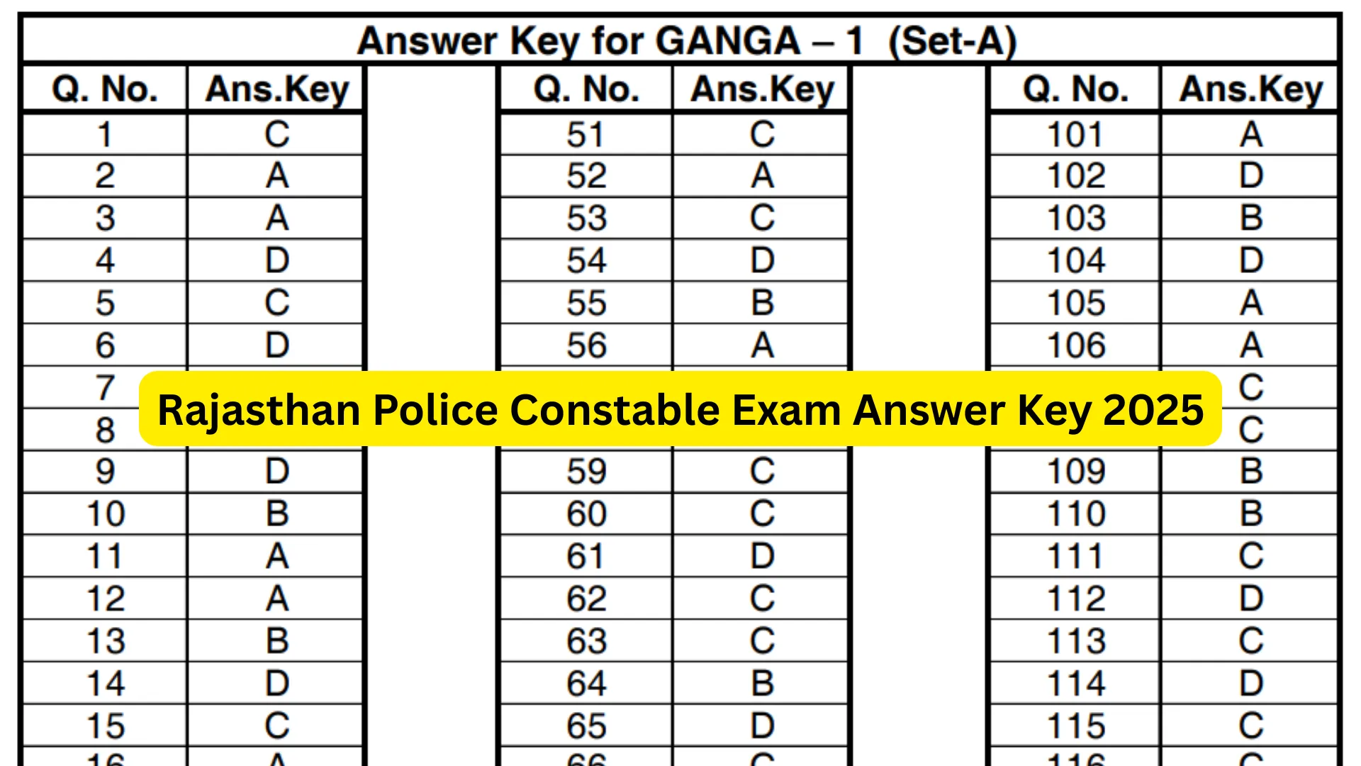 Rajasthan Police Constable Exam Answer Key 2025 Released, Check Now