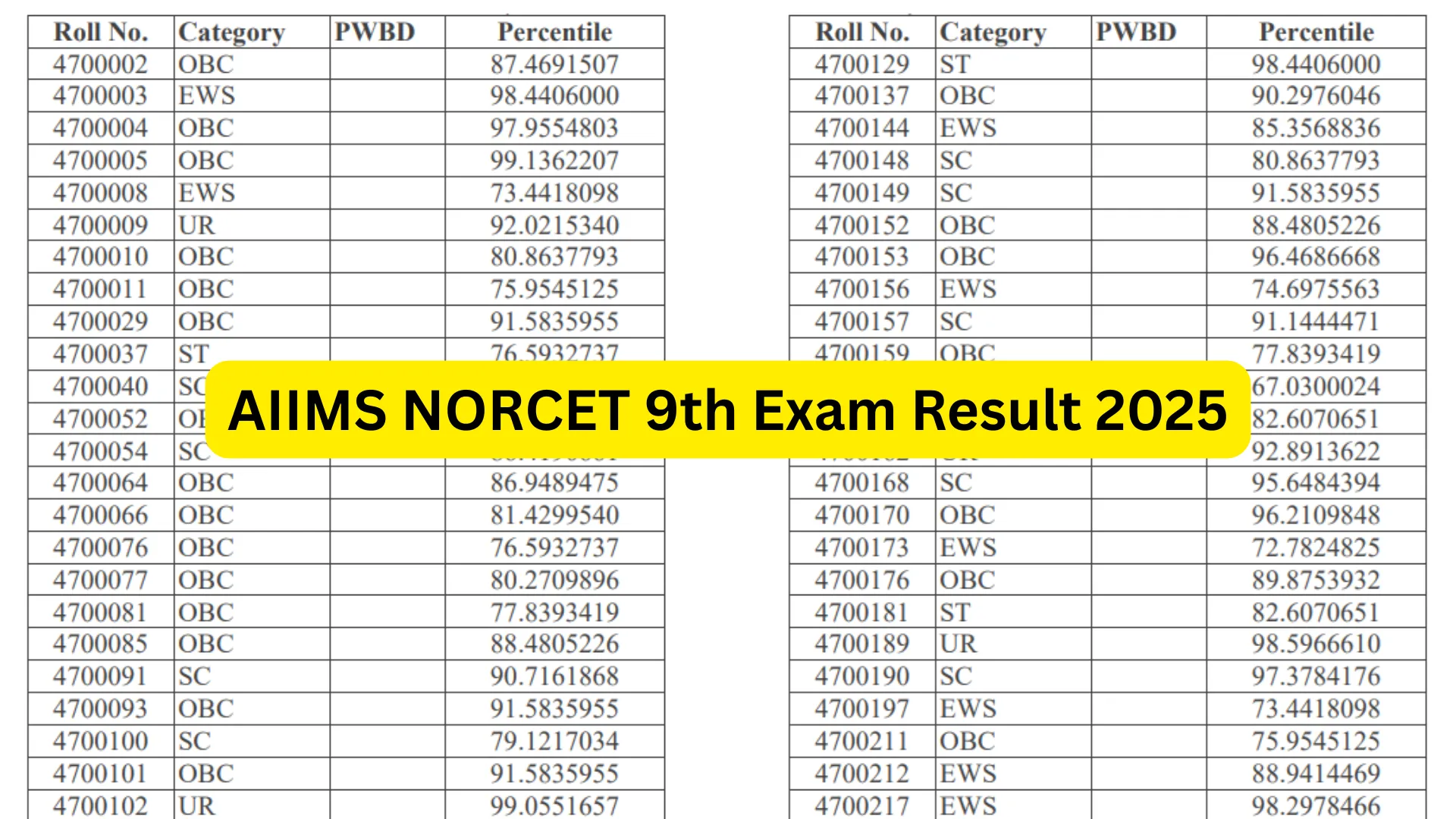 AIIMS Nursing Officer NORCET 9th Exam Result 2025 Released, Check Now