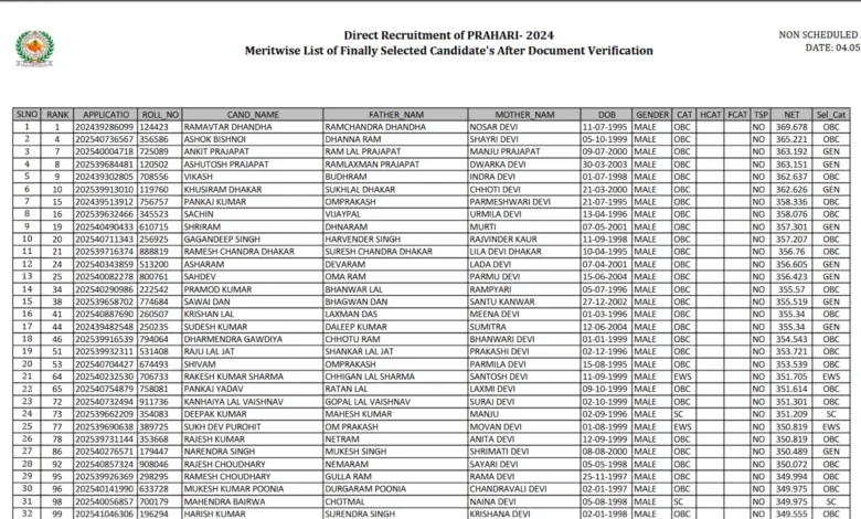 Rajasthan RSSB Jail Prahari (968 Posts) Result 2025 Released, Check Now