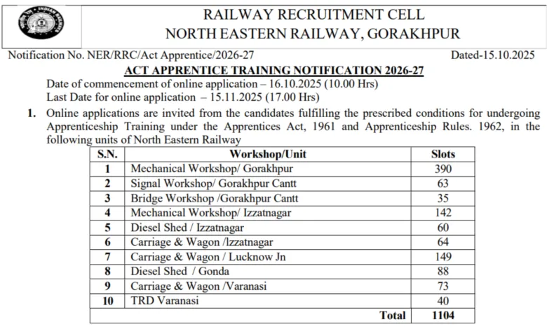 Railway RRC NER Apprentice Recruitment 2025 Notification Released for 1104 Posts, Apply Online