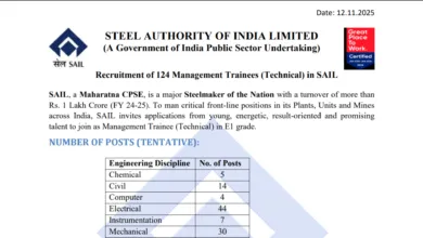 SAIL Management Trainee Recruitment 2025 Notification Released for 124 Posts, Apply Online