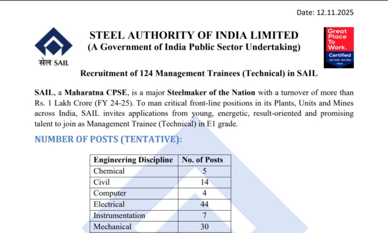 SAIL Management Trainee Recruitment 2025 Notification Released for 124 Posts, Apply Online