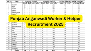 Punjab Anganwadi Worker & Helper Recruitment 2025 Notification Released for 6110 Posts, Apply Online