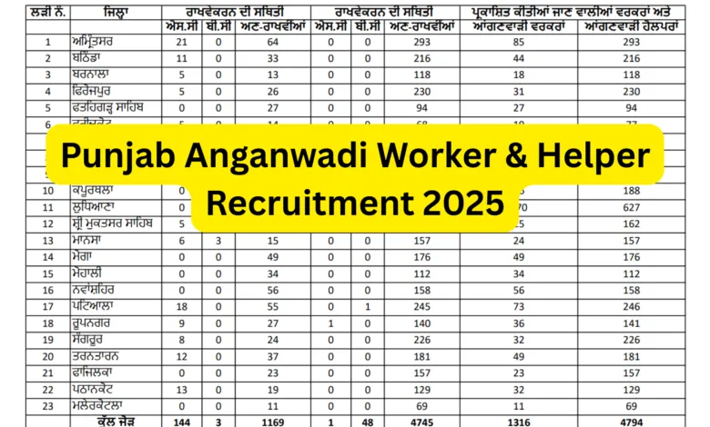 Punjab Anganwadi Worker & Helper Recruitment 2025 Notification Released for 6110 Posts, Apply Online