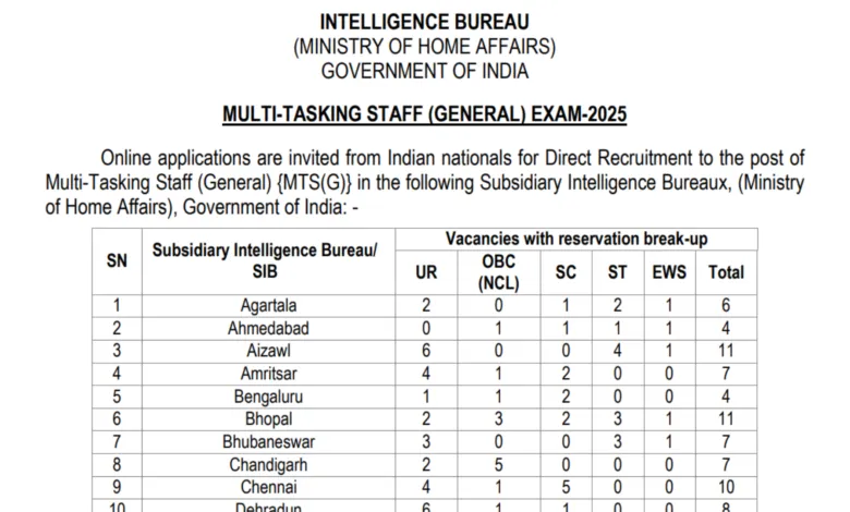 Intelligence Bureau (IB) Multi Tasking Staff (MTS) Recruitment 2025 Notification Released for 362 Posts, Apply Online
